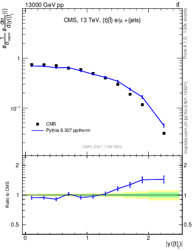 Plot of top.y in 13000 GeV pp collisions