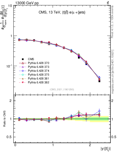 Plot of top.y in 13000 GeV pp collisions