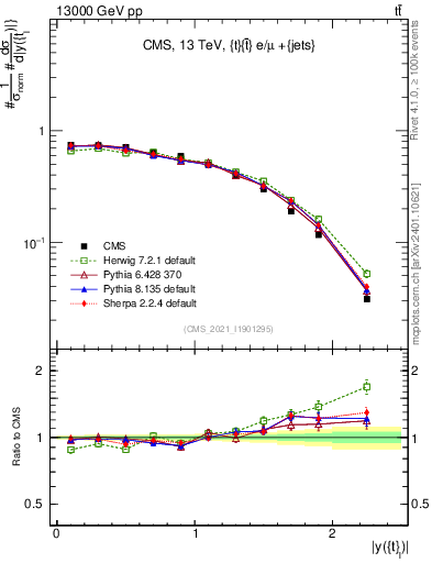 Plot of top.y in 13000 GeV pp collisions