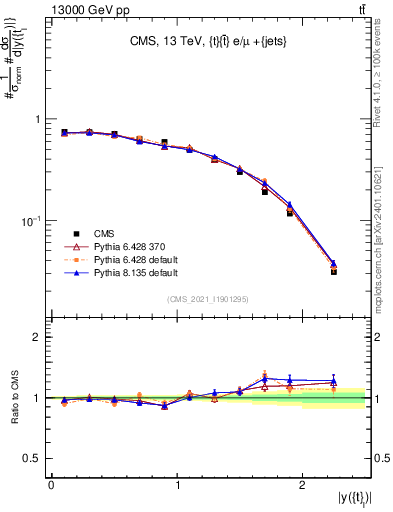 Plot of top.y in 13000 GeV pp collisions