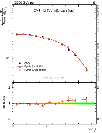 Plot of top.y in 13000 GeV pp collisions