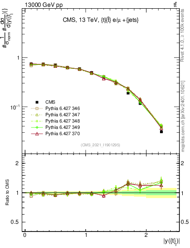 Plot of top.y in 13000 GeV pp collisions