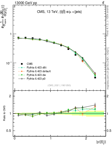 Plot of top.y in 13000 GeV pp collisions