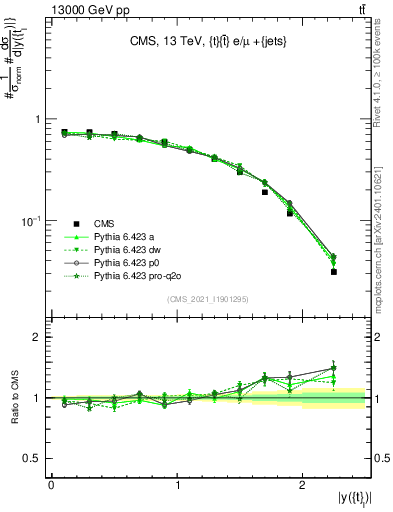 Plot of top.y in 13000 GeV pp collisions