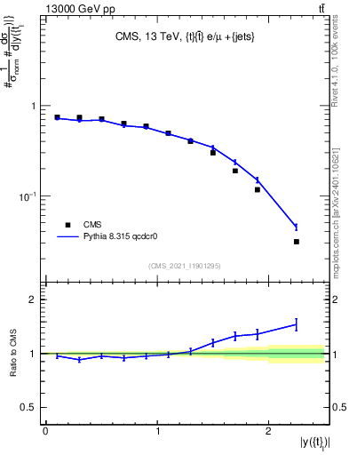 Plot of top.y in 13000 GeV pp collisions