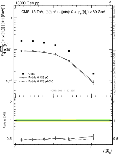 Plot of top.y in 13000 GeV pp collisions