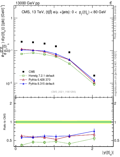Plot of top.y in 13000 GeV pp collisions