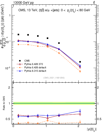 Plot of top.y in 13000 GeV pp collisions