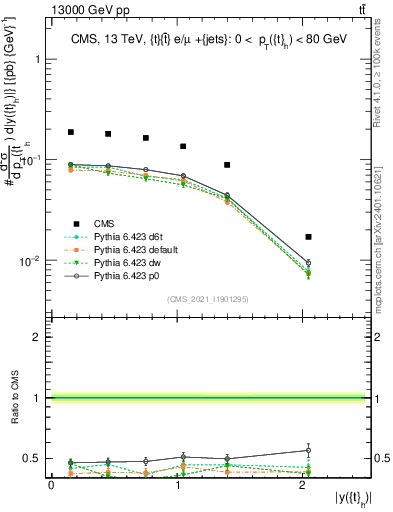 Plot of top.y in 13000 GeV pp collisions