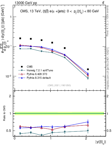 Plot of top.y in 13000 GeV pp collisions