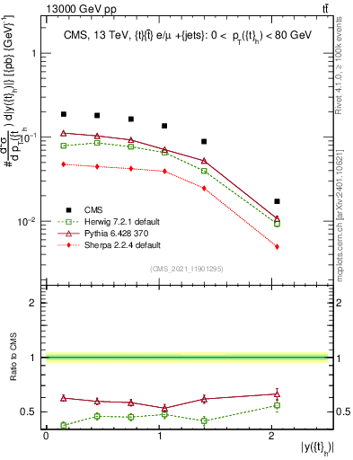 Plot of top.y in 13000 GeV pp collisions