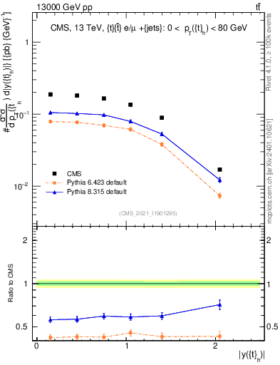 Plot of top.y in 13000 GeV pp collisions