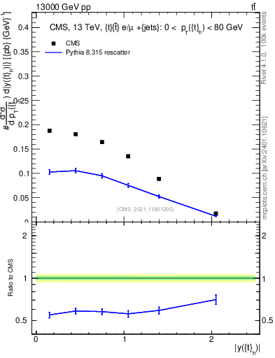 Plot of top.y in 13000 GeV pp collisions