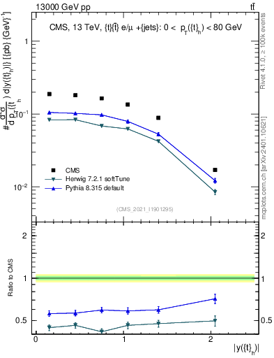 Plot of top.y in 13000 GeV pp collisions