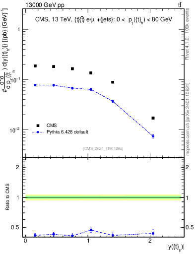 Plot of top.y in 13000 GeV pp collisions