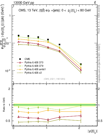 Plot of top.y in 13000 GeV pp collisions