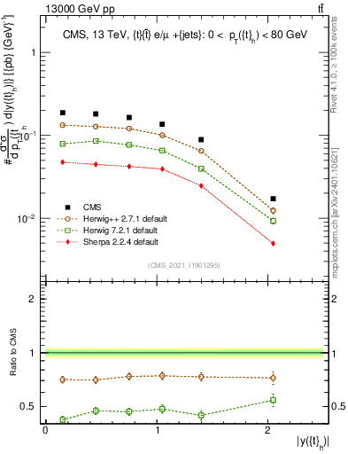 Plot of top.y in 13000 GeV pp collisions