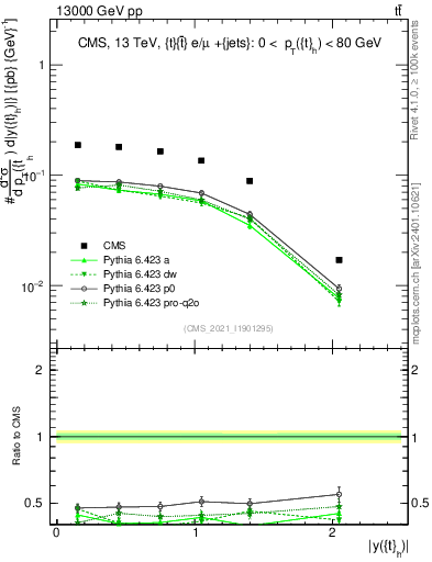 Plot of top.y in 13000 GeV pp collisions
