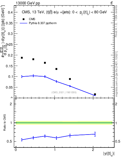 Plot of top.y in 13000 GeV pp collisions