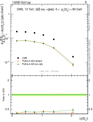 Plot of top.y in 13000 GeV pp collisions