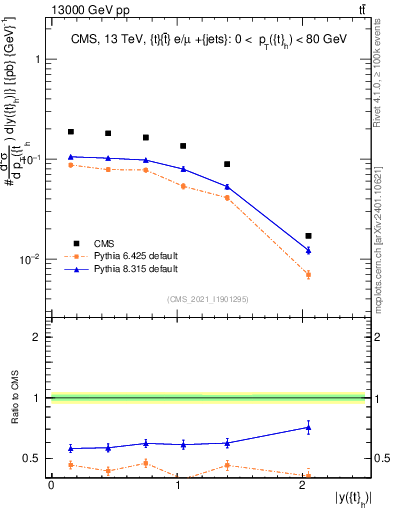 Plot of top.y in 13000 GeV pp collisions