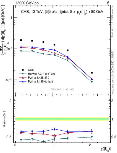 Plot of top.y in 13000 GeV pp collisions