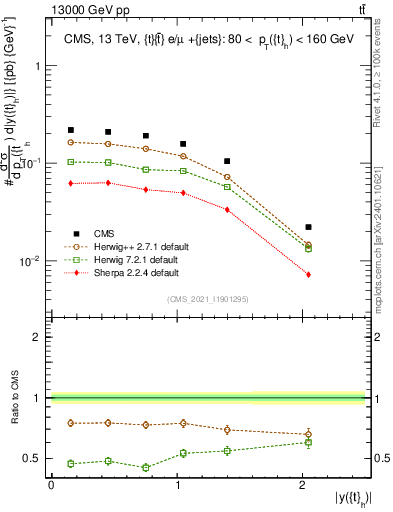 Plot of top.y in 13000 GeV pp collisions