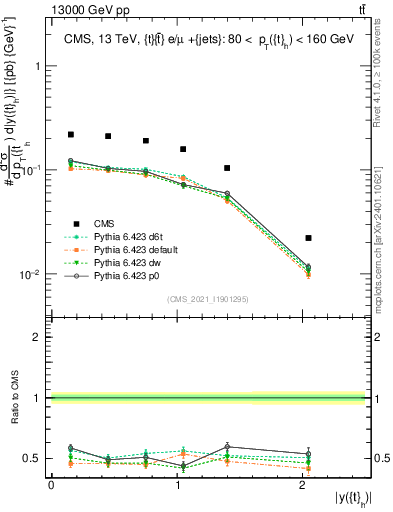 Plot of top.y in 13000 GeV pp collisions