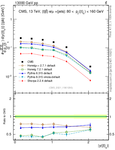 Plot of top.y in 13000 GeV pp collisions