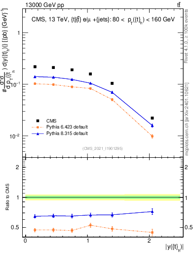 Plot of top.y in 13000 GeV pp collisions