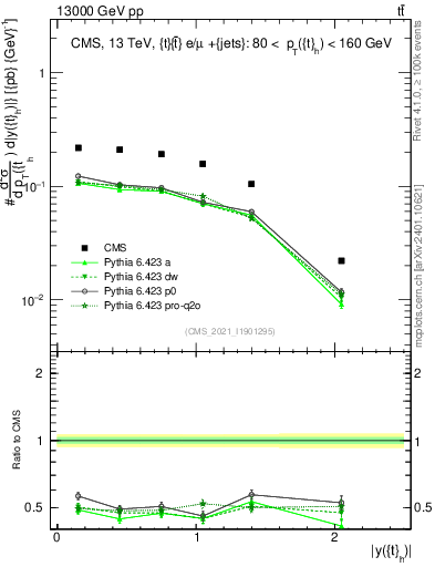 Plot of top.y in 13000 GeV pp collisions