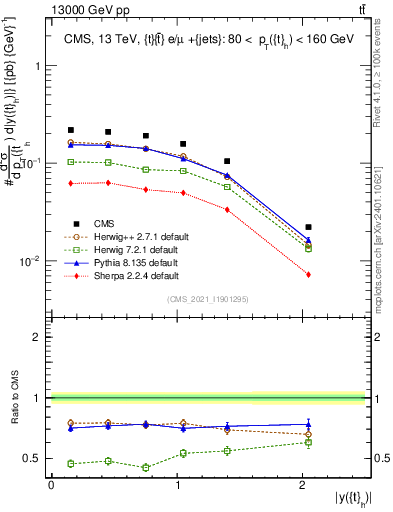 Plot of top.y in 13000 GeV pp collisions