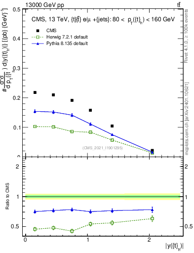 Plot of top.y in 13000 GeV pp collisions