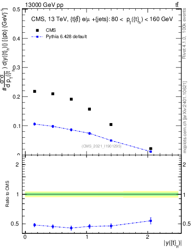 Plot of top.y in 13000 GeV pp collisions