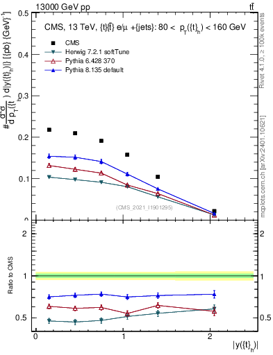 Plot of top.y in 13000 GeV pp collisions