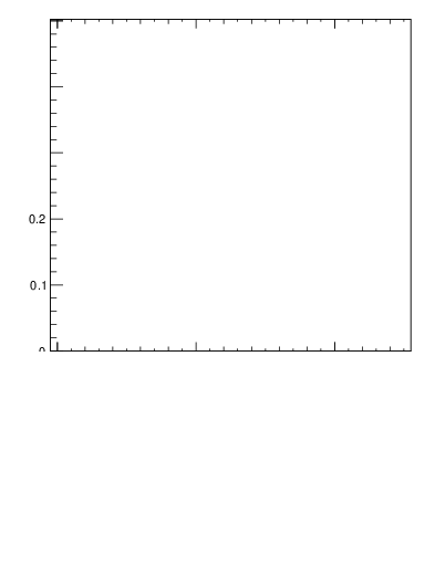 Plot of top.y in 13000 GeV pp collisions