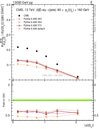 Plot of top.y in 13000 GeV pp collisions