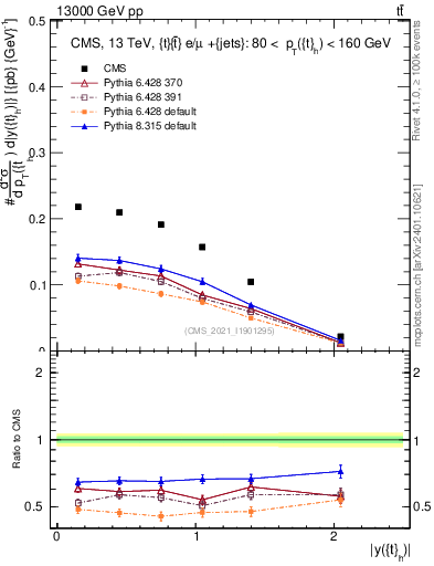 Plot of top.y in 13000 GeV pp collisions