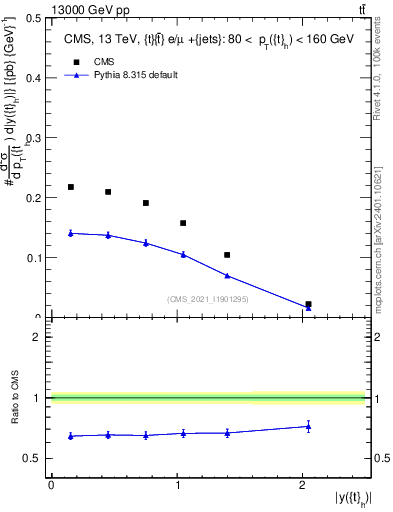 Plot of top.y in 13000 GeV pp collisions