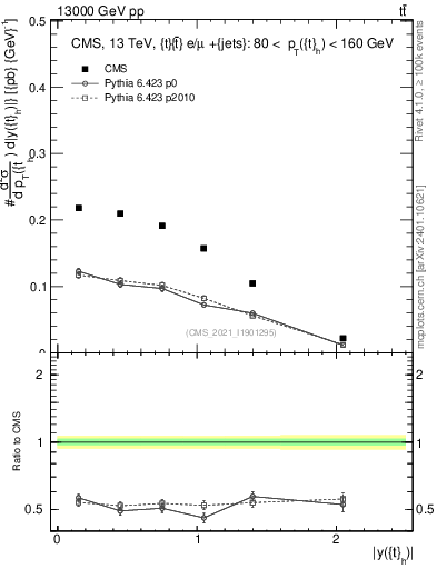 Plot of top.y in 13000 GeV pp collisions