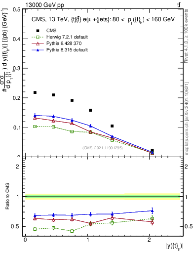 Plot of top.y in 13000 GeV pp collisions
