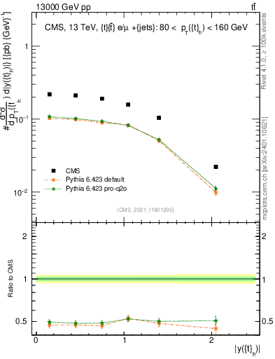 Plot of top.y in 13000 GeV pp collisions