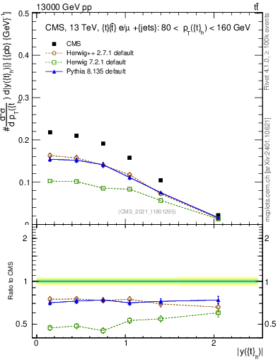 Plot of top.y in 13000 GeV pp collisions