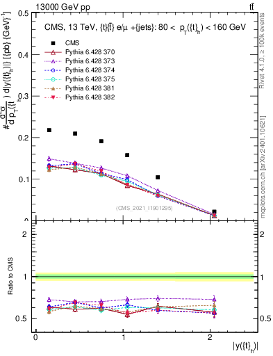 Plot of top.y in 13000 GeV pp collisions