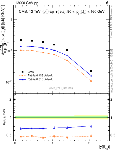 Plot of top.y in 13000 GeV pp collisions