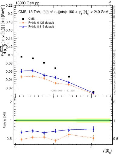 Plot of top.y in 13000 GeV pp collisions