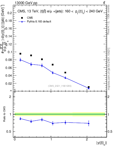 Plot of top.y in 13000 GeV pp collisions