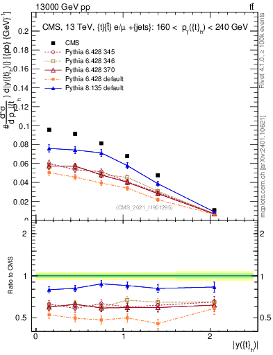 Plot of top.y in 13000 GeV pp collisions
