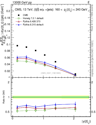 Plot of top.y in 13000 GeV pp collisions