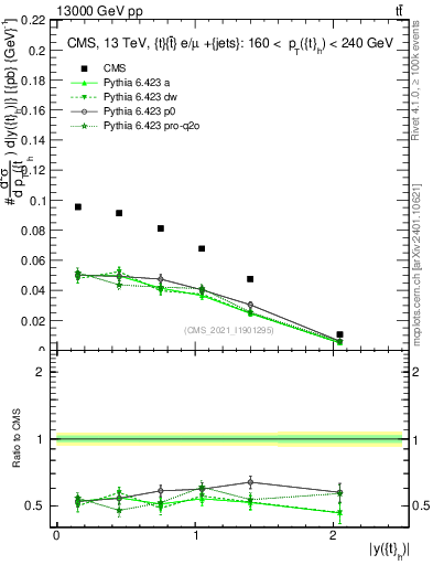 Plot of top.y in 13000 GeV pp collisions